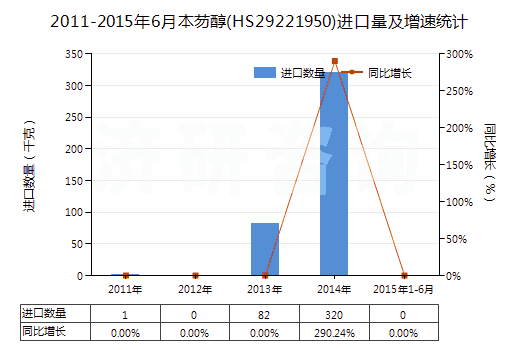2011-2015年6月本芴醇(HS29221950)進(jìn)口量及增速統(tǒng)計(jì)
